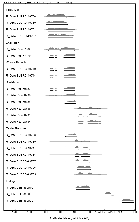 C14 Carbon Dating Results for all the digs on the Tarbat Peninsula 2013/14